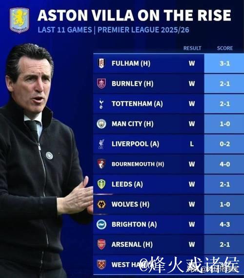 紧追争冠集团！维拉逆转好戏创队史新纪录，埃梅里的球队不容小觑