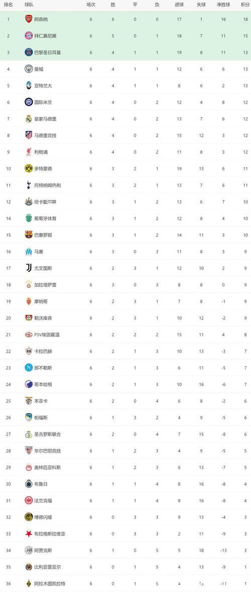 1-2!3-0!皇马遭逆转,阿森纳6连胜,大巴黎爆 1-2!3-0!皇马遭逆转,阿森纳6连胜,大巴黎爆