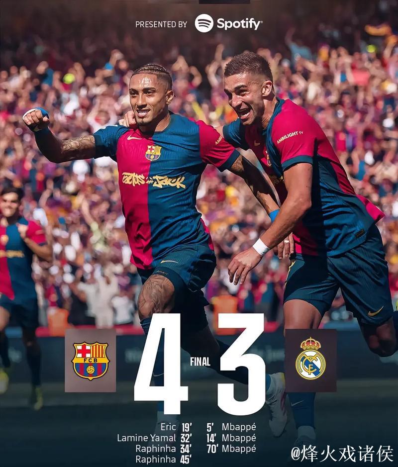 一场2-0!让巴萨打出争冠信心:输皇马后7连胜+领先7分,有4优势 一场2-0!让巴萨打出争冠信心:输皇马后7连胜+领先7分,有4优势